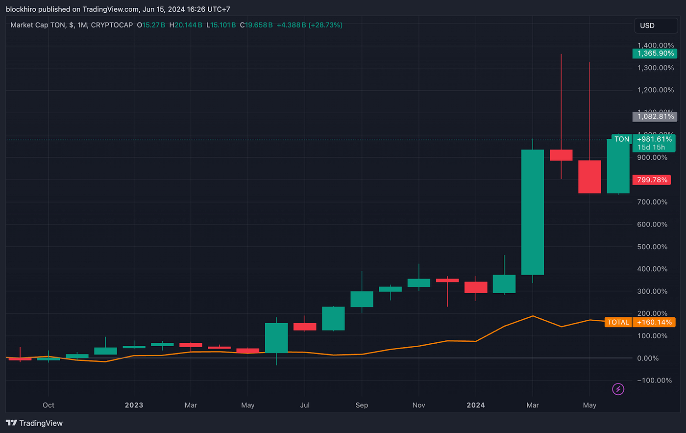 TON market cap vs. Crypto Total market cap since Telegram’s endorsement