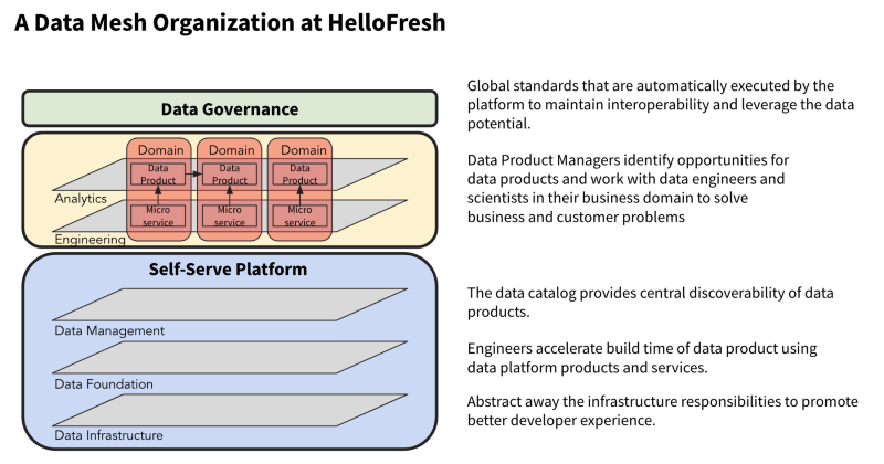 HelloFresh Journey to the Data Mesh, by Clemence W. Chee