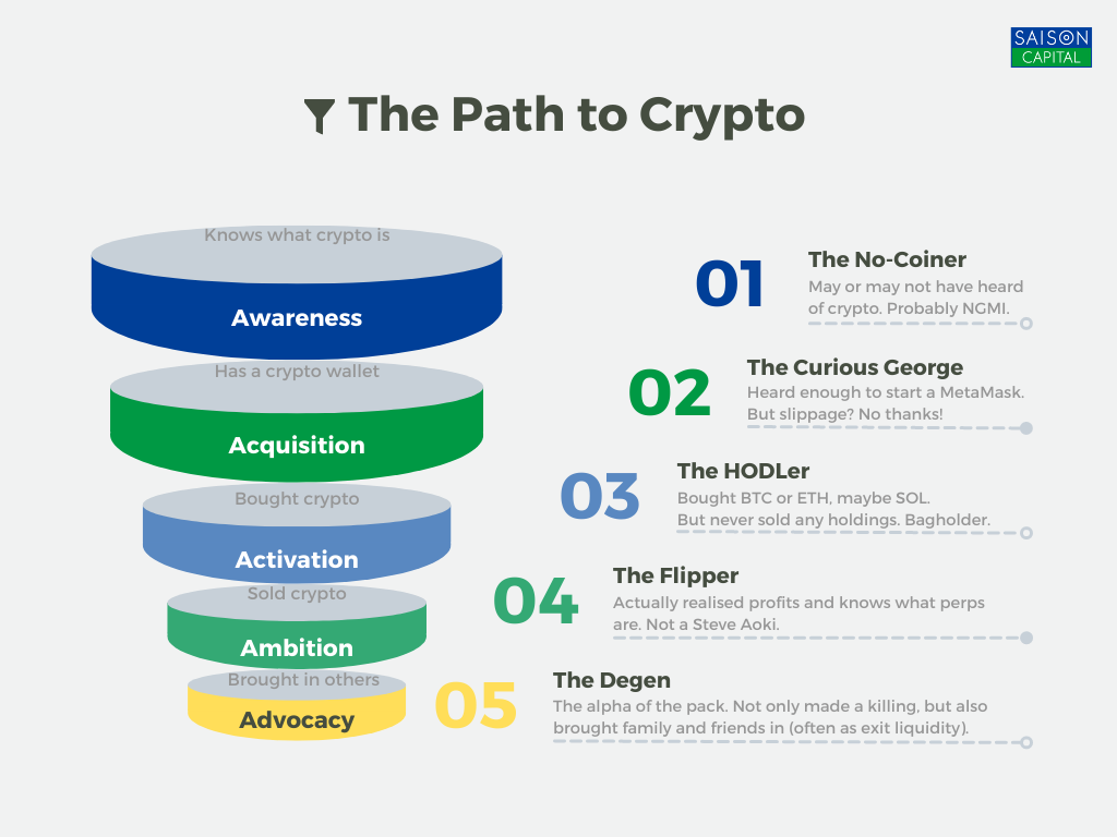 Crossing the Crypto Chasm in Southeast Asia | by Looi Qin En | Saison  Thinking | Medium