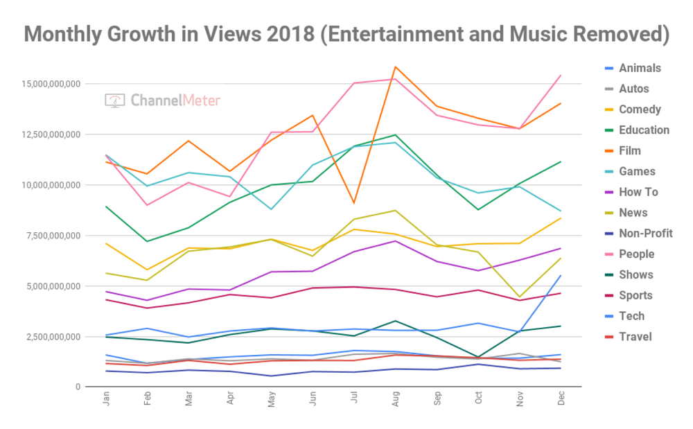 Highest views on hot sale youtube 2018