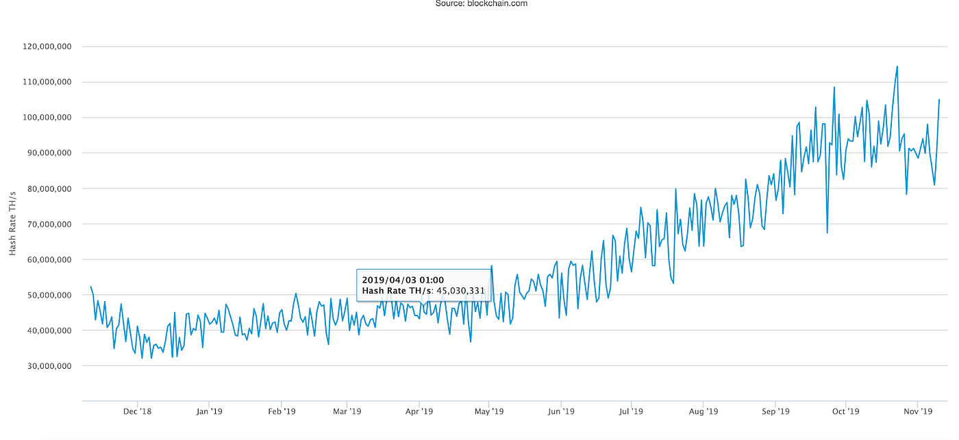 Bitcoin&rsquo;s hash rate is hitting record highs, but does it even 