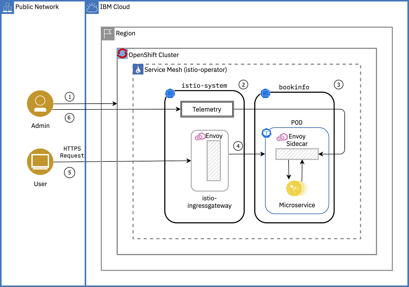 Service Mesh on Red Hat OpenShift | by Vidyasagar Machupalli | Medium