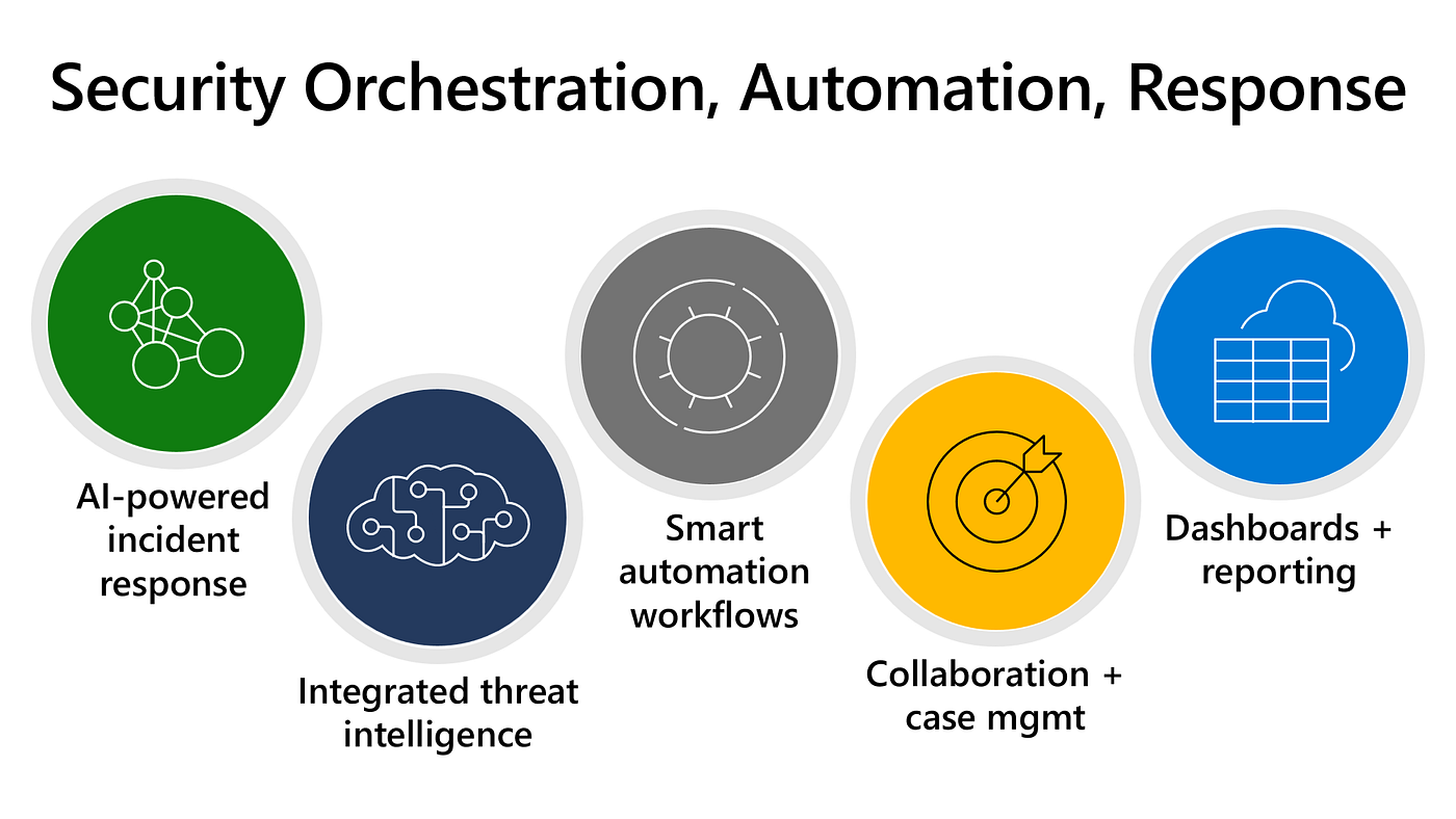 Integrating Microsoft Sentinel Incident response with ChatGPT | by Mani  Bharathi B | Medium