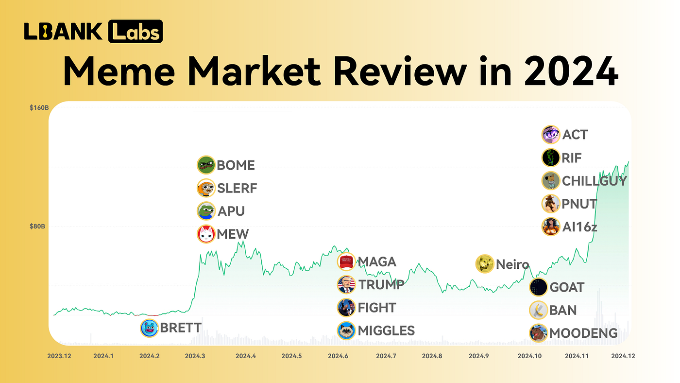 LBank Labs 2024 Memecoins Report: From Controversial Narrative to a $100B  Market | by LBank Exchange | Medium