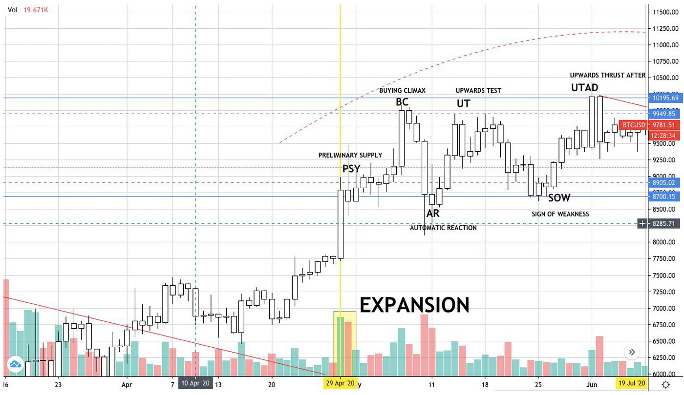AAX Intelligence: Wyckoff Analysis of Bitcoin — AAX News & Insights | by AAX  | AAX (Atom Asset Exchange) | Medium