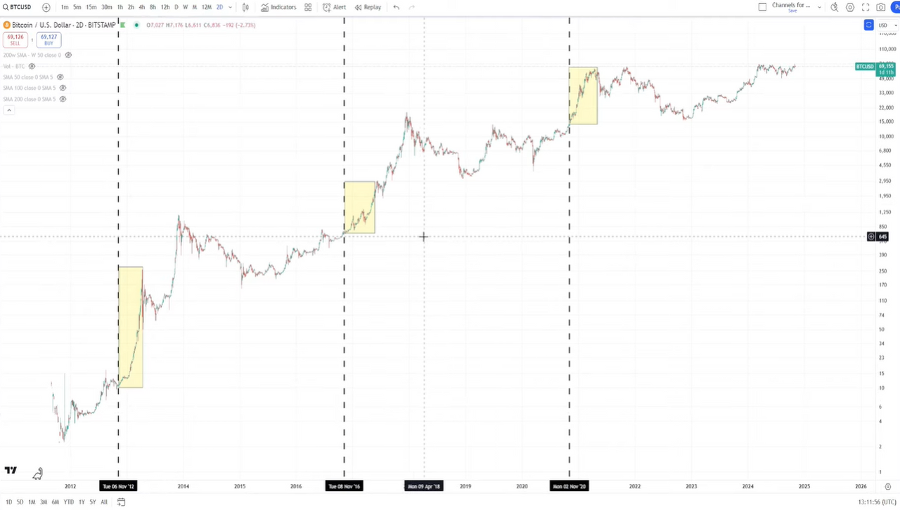 How the Cryptocurrency Market Reacts to U.S. Elections Historically | by  Plutus Capital | Medium