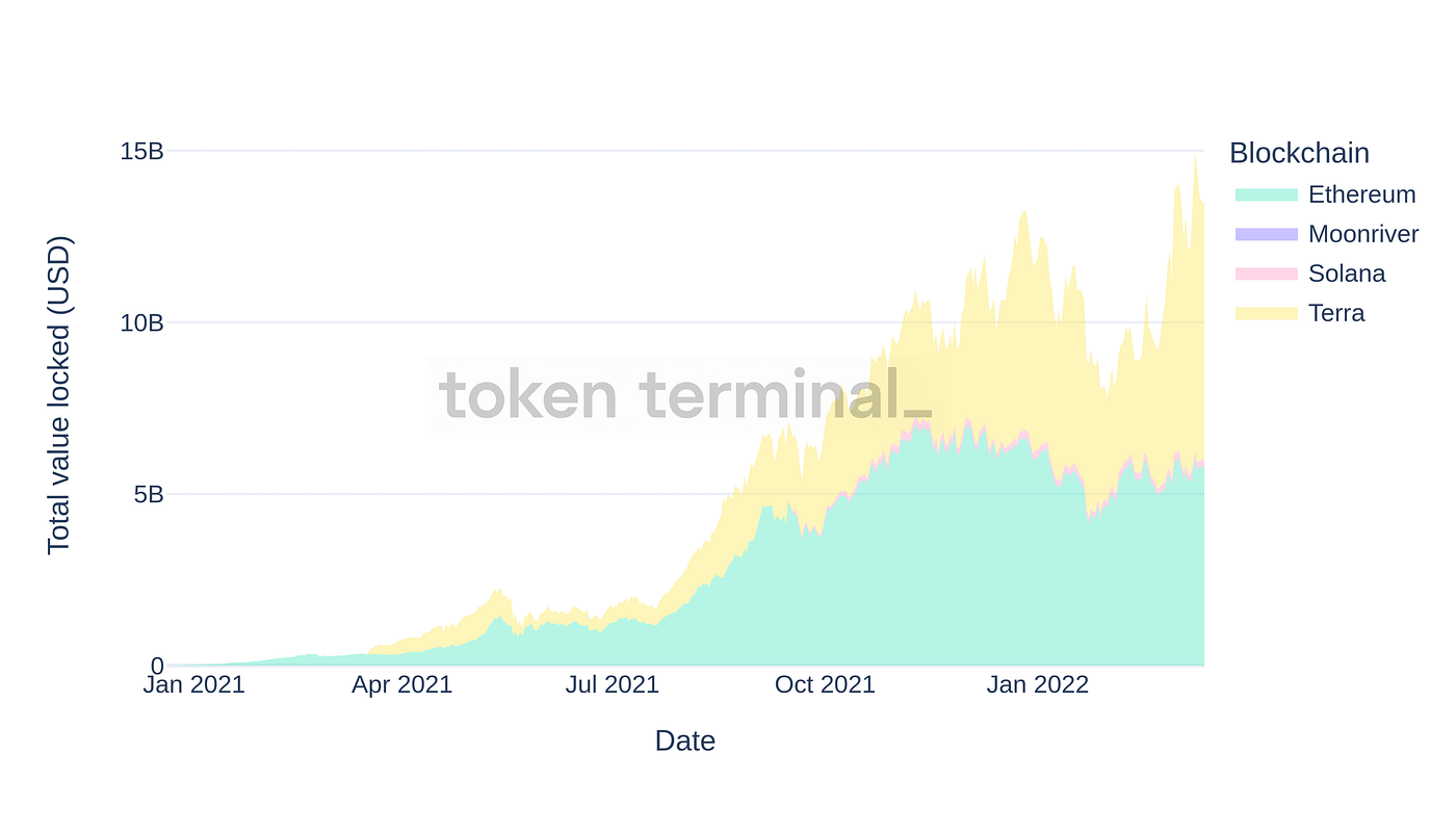 Token Terminal报告，Lido Finance现状. 原创：Token Terminal | by DeltaDAO | Medium