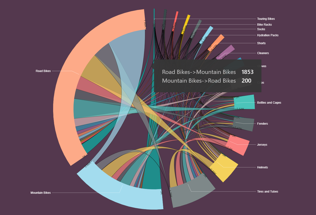 Новости диаграмма. Диаграмма. Графики. Круговая диаграмма в Power bi. Красивые диаграммы.