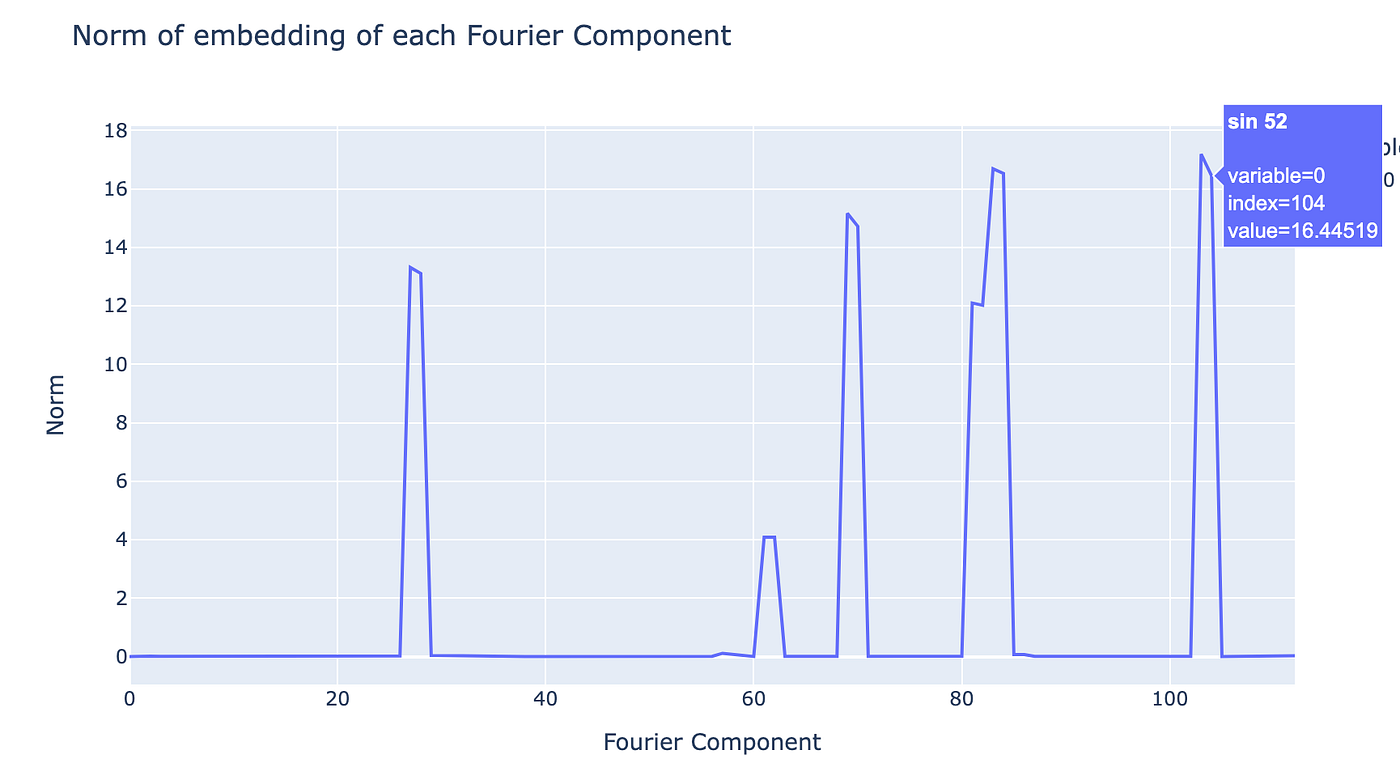 Figure 2: Norm of rows of the embedding matrix after applying a Discrete Fourier Transform to the input space, for a 1-layer Transformer that has grokked modular addition. The sparsity pattern is the empirical fingerprint of the algorithm Nanda reverse-engineered: the model maps integer inputs into a small set of frequency components, applies trigonometric identities to compute the modular sum in the frequency domain, and reads off the answer through an inverse transform. The algorithm was learned purely by gradient descent and was not predicted or suggested by any of the human researchers involved. Image credits: Neel Nanda and Tom Lieberum, “A Mechanistic Interpretability Analysis of Grokking,” August 2022. Source: https://www.alignmentforum.org/posts/N6WM6hs7RQMKDhYjB/a-mechanistic-interpretability-analysis-of-grokking