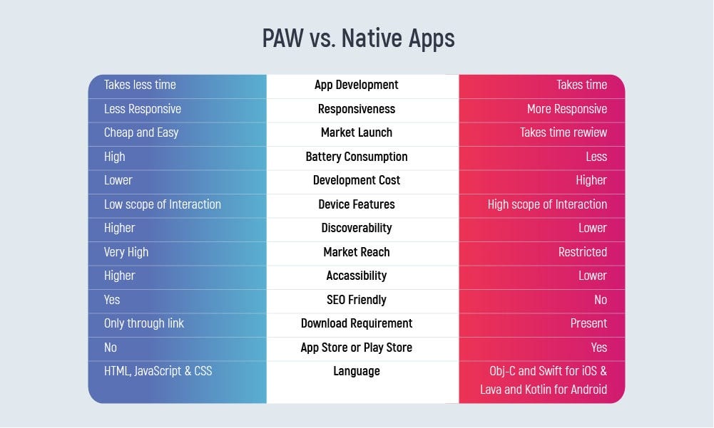 PWA vs Native apps - which is a better choice for moving your