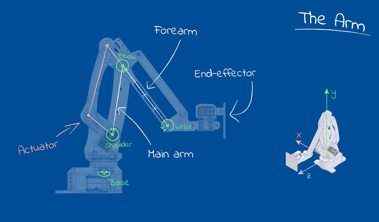 Robotic Arm simulation. creating a robotic arm simulation on… | by Metta  Ong | Medium