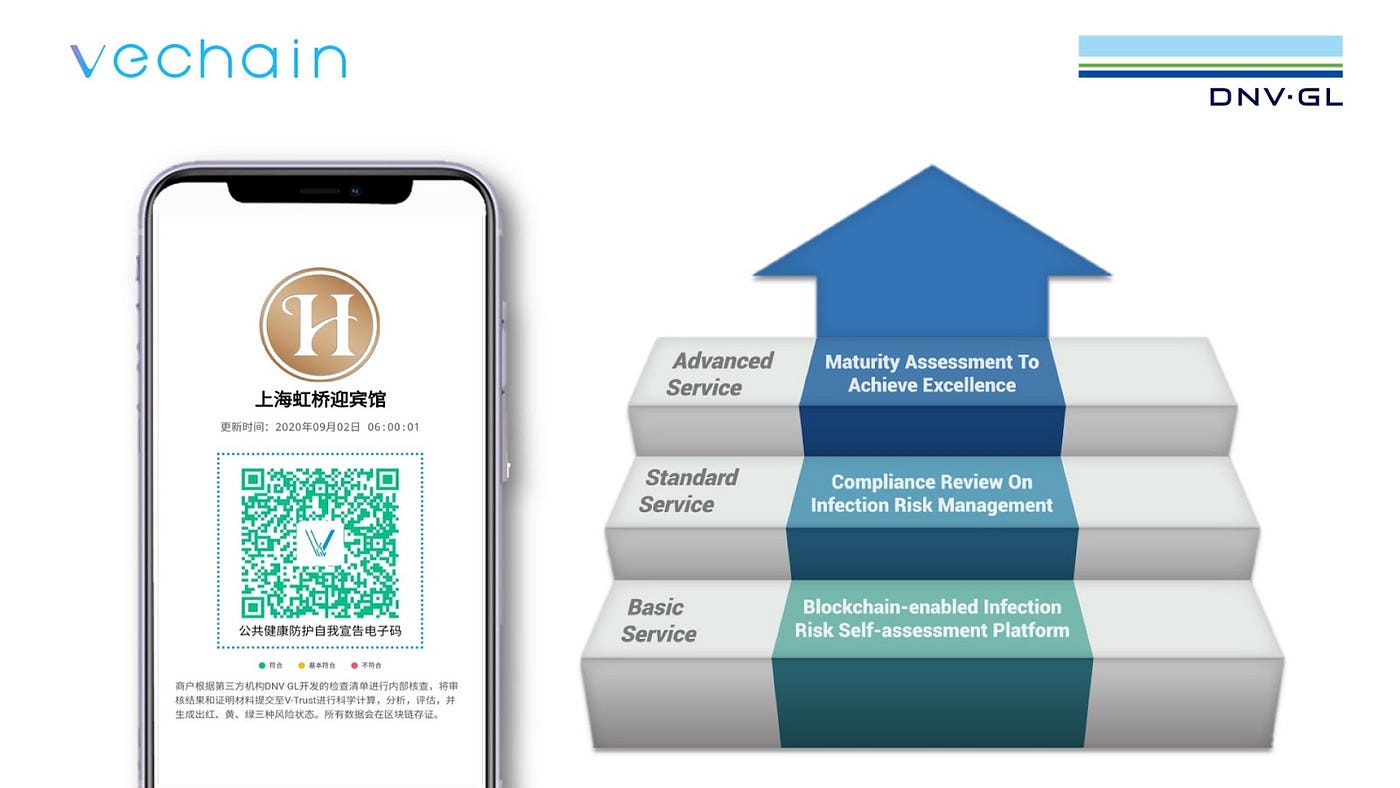VeChain and DNV GL Release VeTrust, A New Blockchain-based Risk Self- assessment Application To Tackle Infection Risk Management For Hotels In  China | by VeChain Official | VeChain | Medium