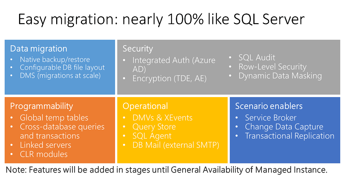 Introducing Managed Instance. Azure SQL Database Managed Instance is… | by  Jovan Popovic | Azure SQLDB Managed Instance | Medium