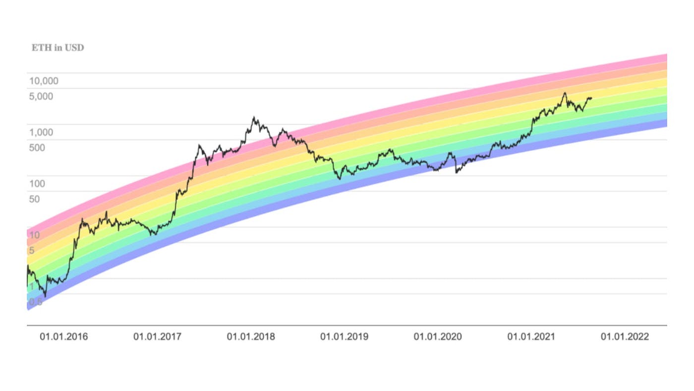 Low Risk, High Reward: the Best Way to Invest in Crypto | by Crypto  Pragmatist | Coinmonks | Medium