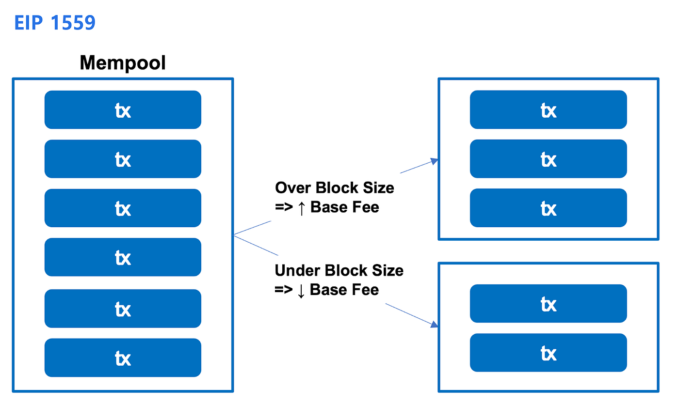 Optimism Bedrock Wrap Up Series 2 [KR] | by Aaron Lee | Tokamak Network |  Medium