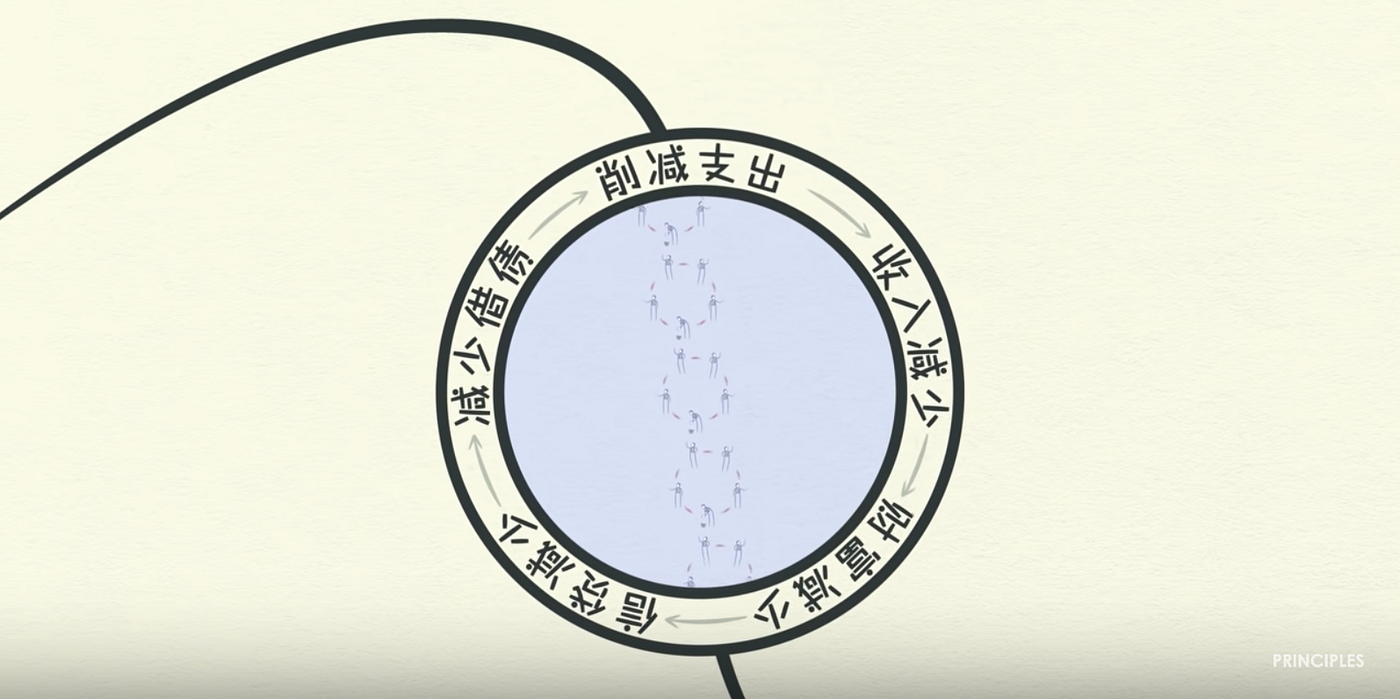 经济机器是怎样运行的（图文版） by Ray Dalio. 注：雷达力奥（Ray… | by Rongrong Wang | Medium