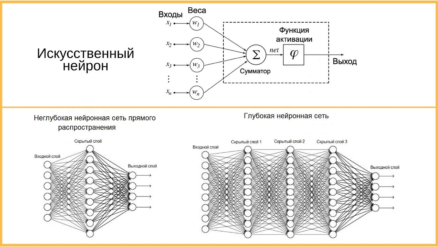 Схема обучения нейронной сети. Многослойная нейронная сеть схема. Нейронные сети презентация. Нейросети что это простым языком. Однослойная нейронная сеть схема.