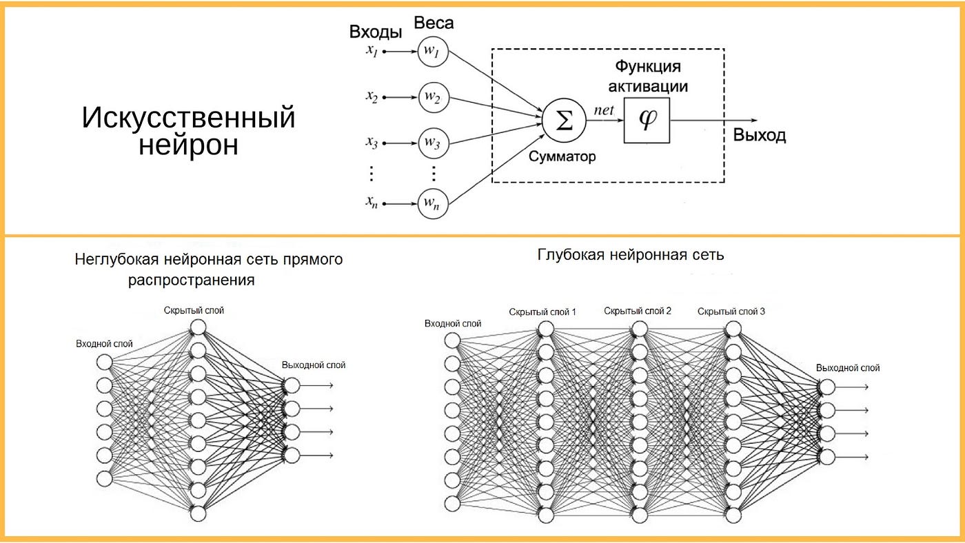Нейрон, персептрон, кошка: фундаментальные отличия нейросетей. Часть 1 | by  Maryna Hlaiboroda | Hey Machine Learning