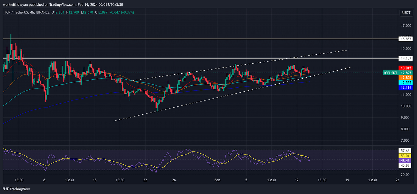 Crypto Market Price Analysis Today: Ethereum (ETH), Aptos (APT), Internet  Computer (ICP), Optimism (OP), IOTA | by Blockchain Reporter | Medium