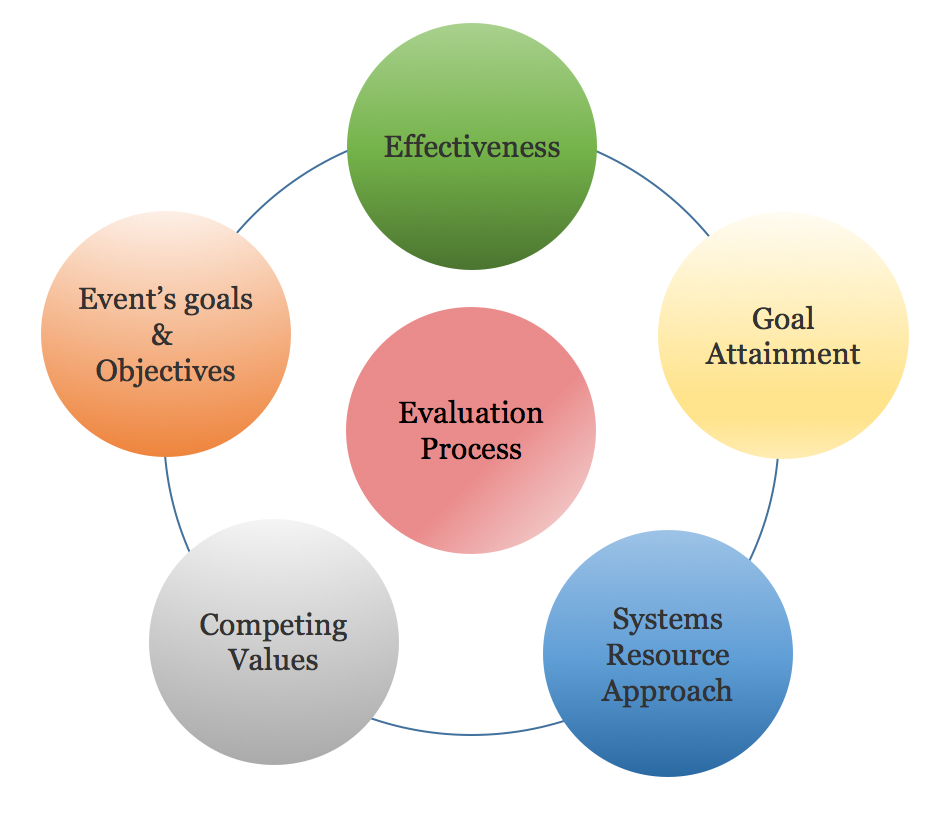 How To Evaluate Your Event Effectively: A Step-by-Step Guide From