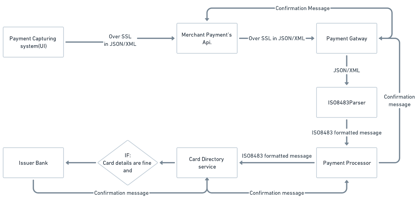 Payment Gateway Architecture.. This post will give details on how… | by  Shado Vector | Medium