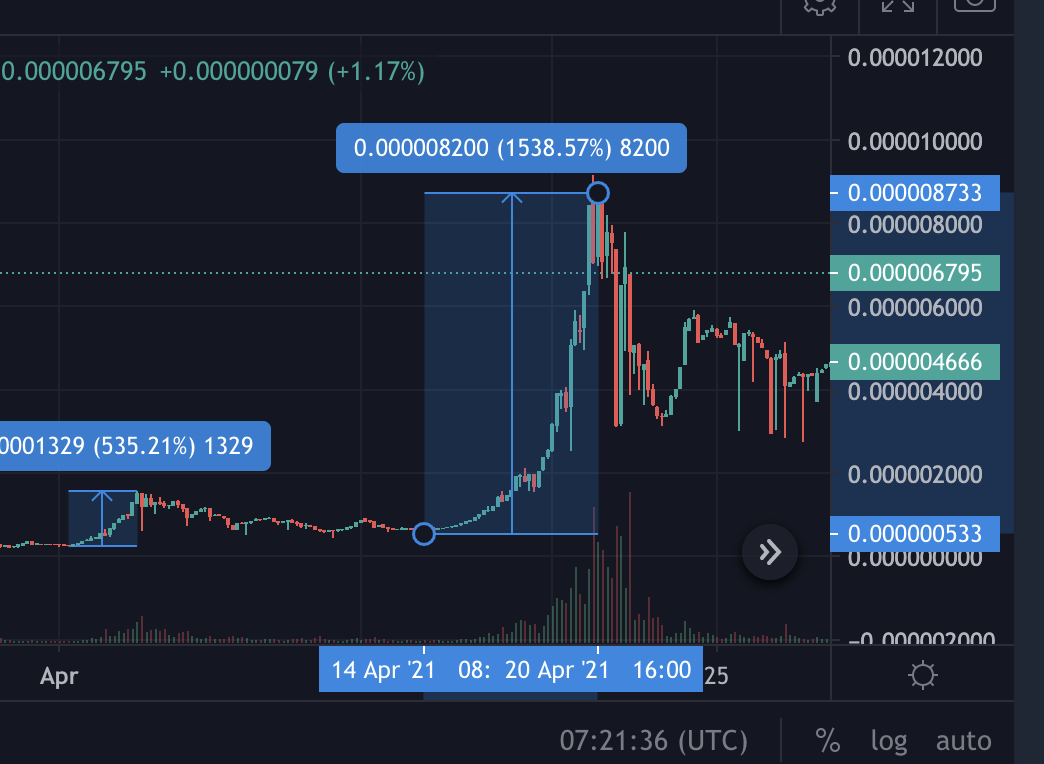 SafeMoon Marketing Masterclass: How They Pumped 1089x in 6 Weeks ($6000  would be $6,440,000 today) | by Peter Kell | Medium