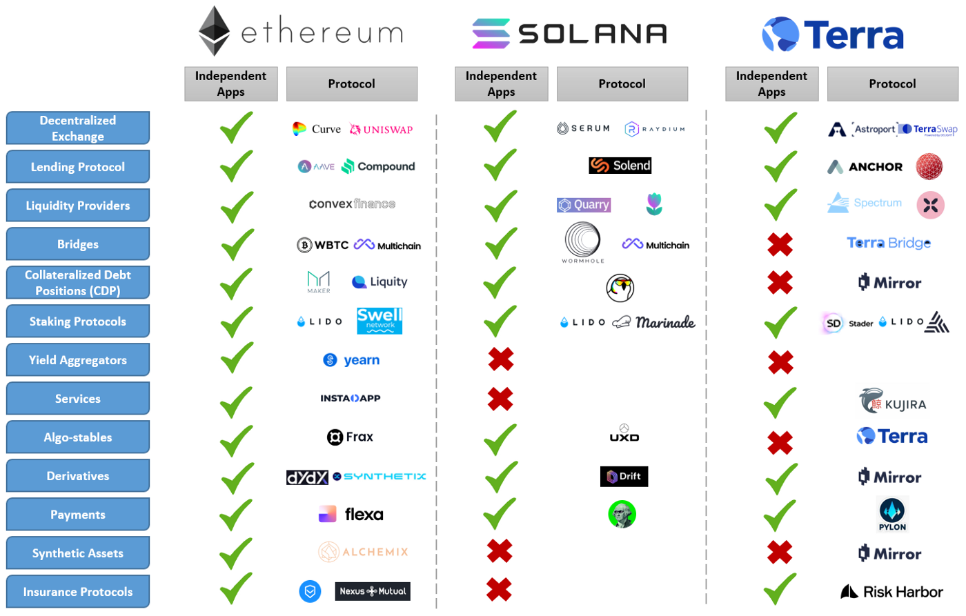 DeFi Playbook Part 1: Blockchains and Protocols | by Parth Chhaparwal |  Medium