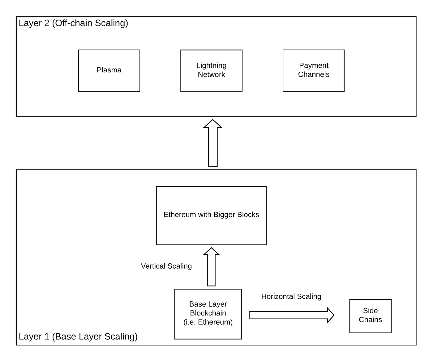 Blockchain Scaling Solutions: Cosmos and Plasma | by Dave Kay | Tendermint  Blog | Medium