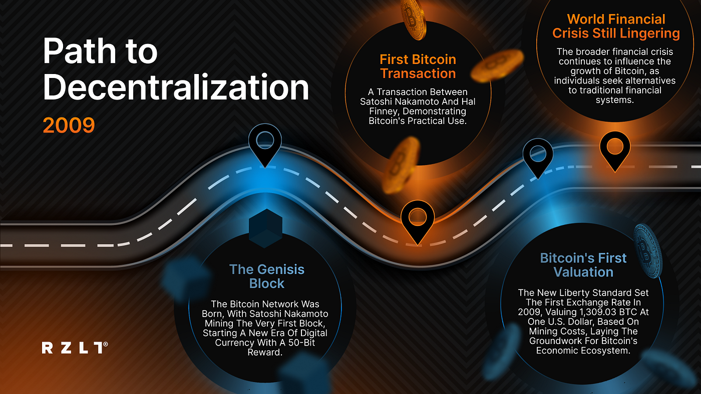 The Complete History of Blockchain & Web3 | by RZLT | Rezolut | Medium