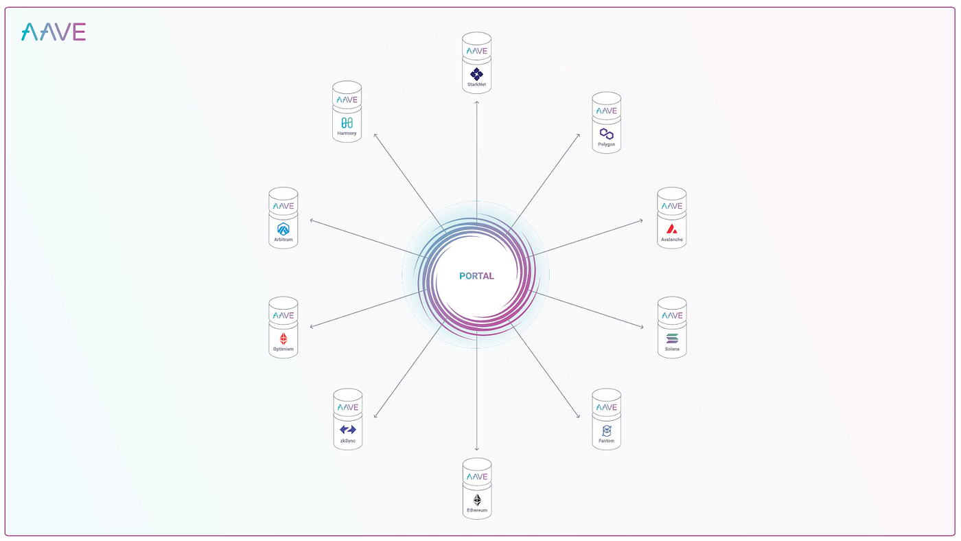 Aave 介紹懶人包｜教學如何使用DeFi 借貸，閃電貸「惡名遠播」？ | by Alvin Hung | Medium