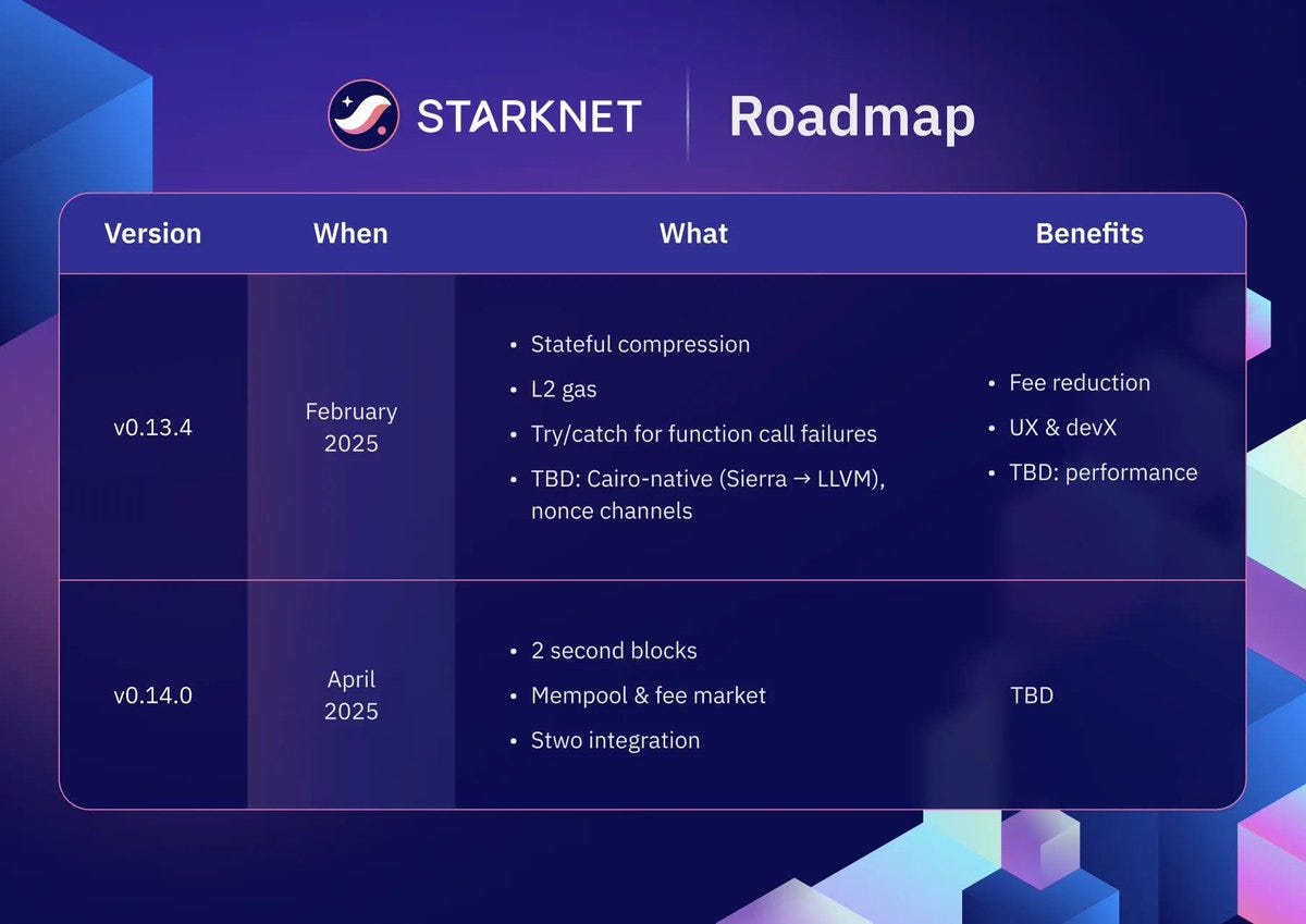Starknet 2024: From closing the gap to dominating the L2 landscape in 2025  | by NOK Lab | Medium