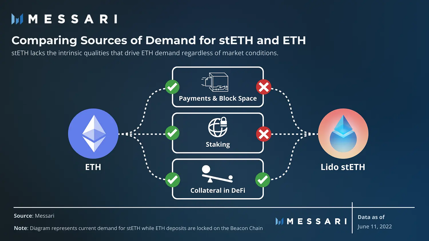 Dynamic Peg]#1: stETH 사태 전반. stETH의 디페깅의 원인을 살펴보고, 그 보완책으로 커브에서 제시한… | by  Andrew | A41.io