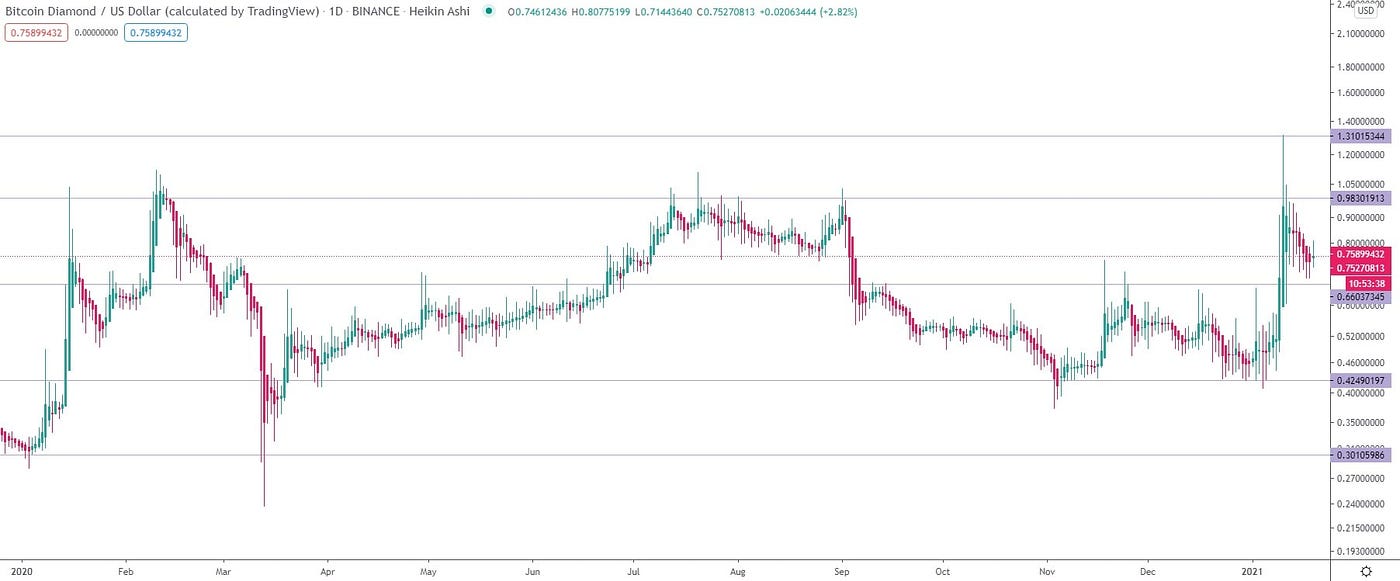 Bitcoin Diamond (BCD) price prediction for 2021, 2022, 2023, 2024, 2025,  2030 | by Elena | StormGain_crypto | Medium
