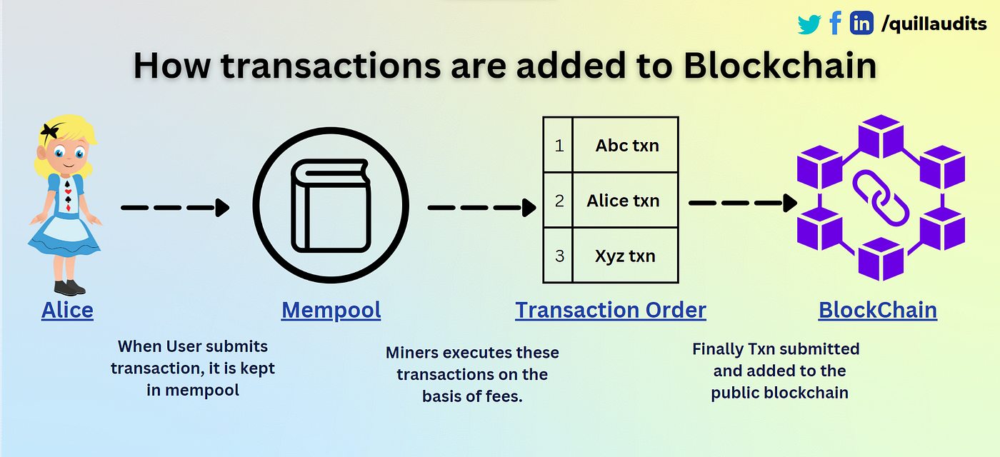Front Running and Sandwich Attack Explained | by QuillAudits Team | Medium  | Medium