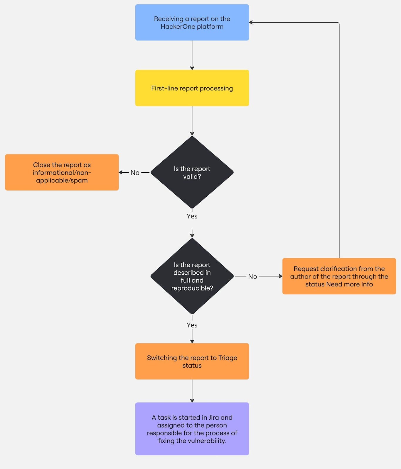 Simple triage process