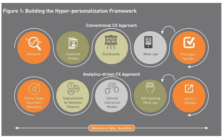 Hyper-Personalization: The Next Wave of Customer Engagement, by  SmartKarrot Inc., SmartKarrot