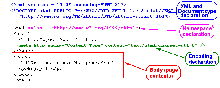 Secrets to Understanding HTMX, XHTML, and HTML: How They Shape