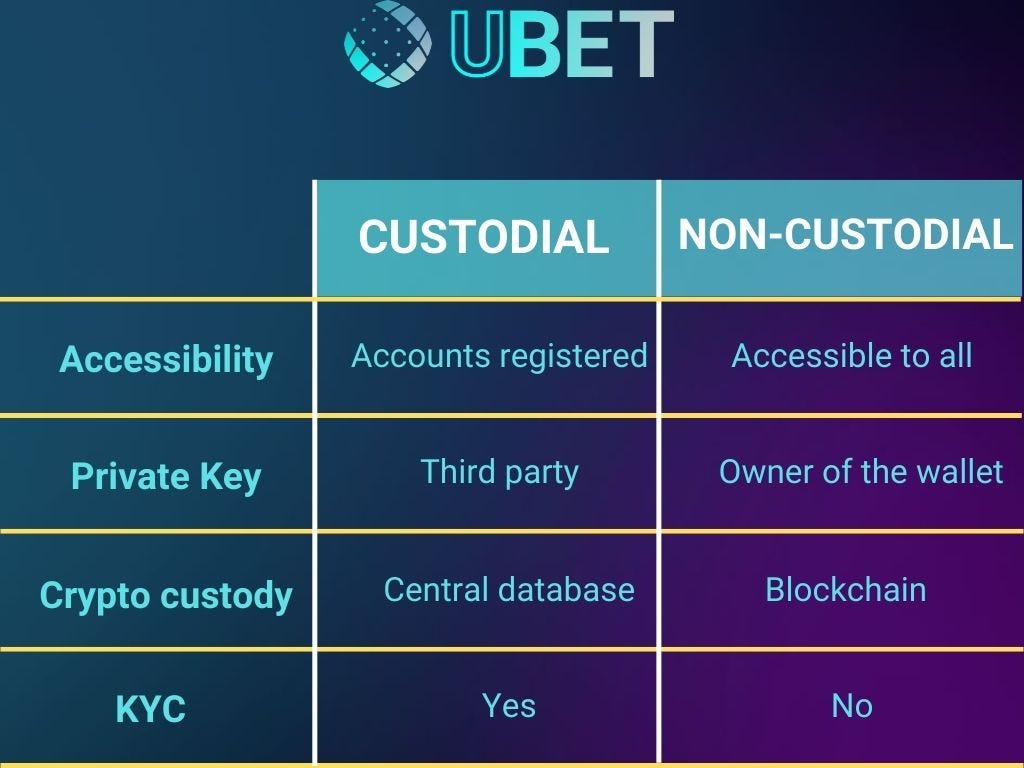 Crypto Wallets: A Dive into Custodial and Non-Custodial Wallets | by UBET  Sports | UBET Sports | Medium