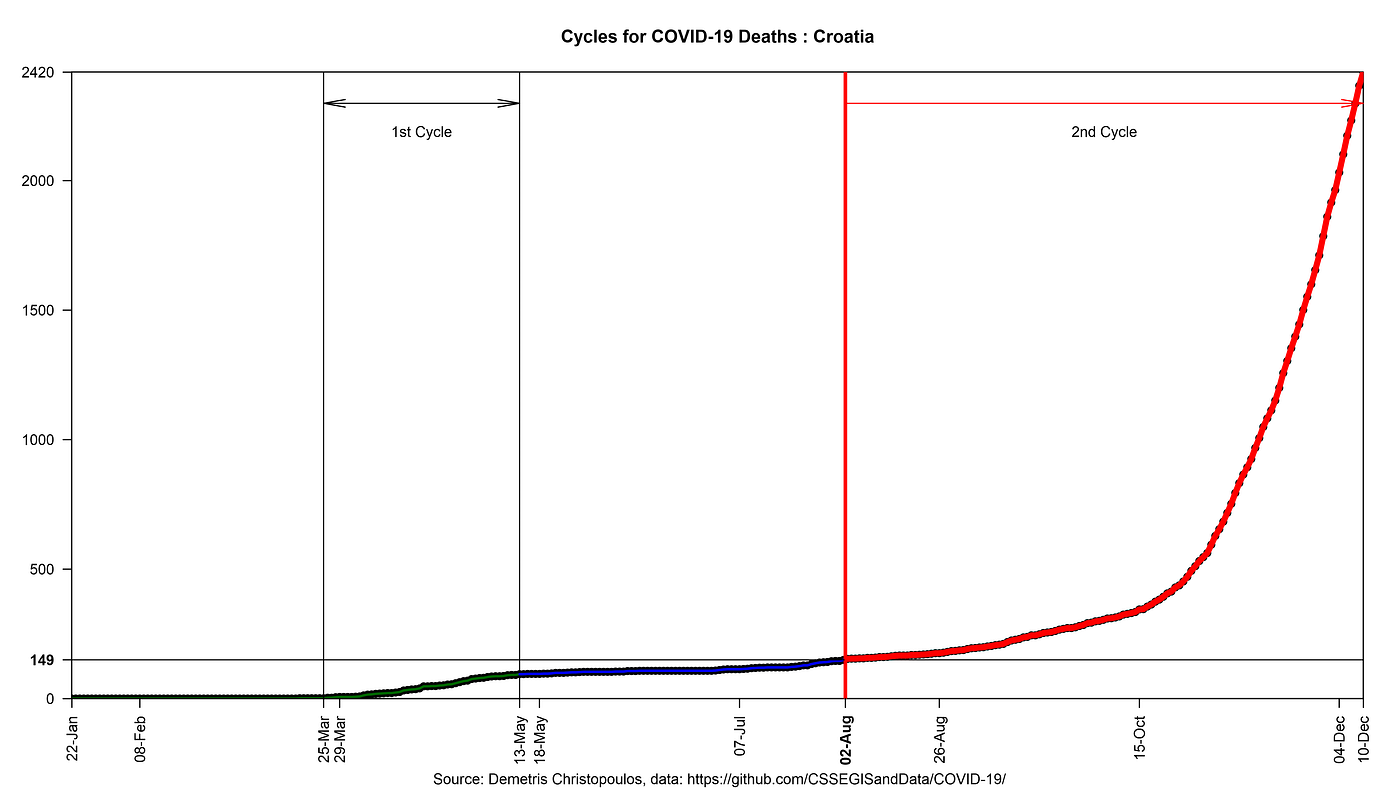 Fig. 13 The 2nd phase of COVID-19 in Croatia