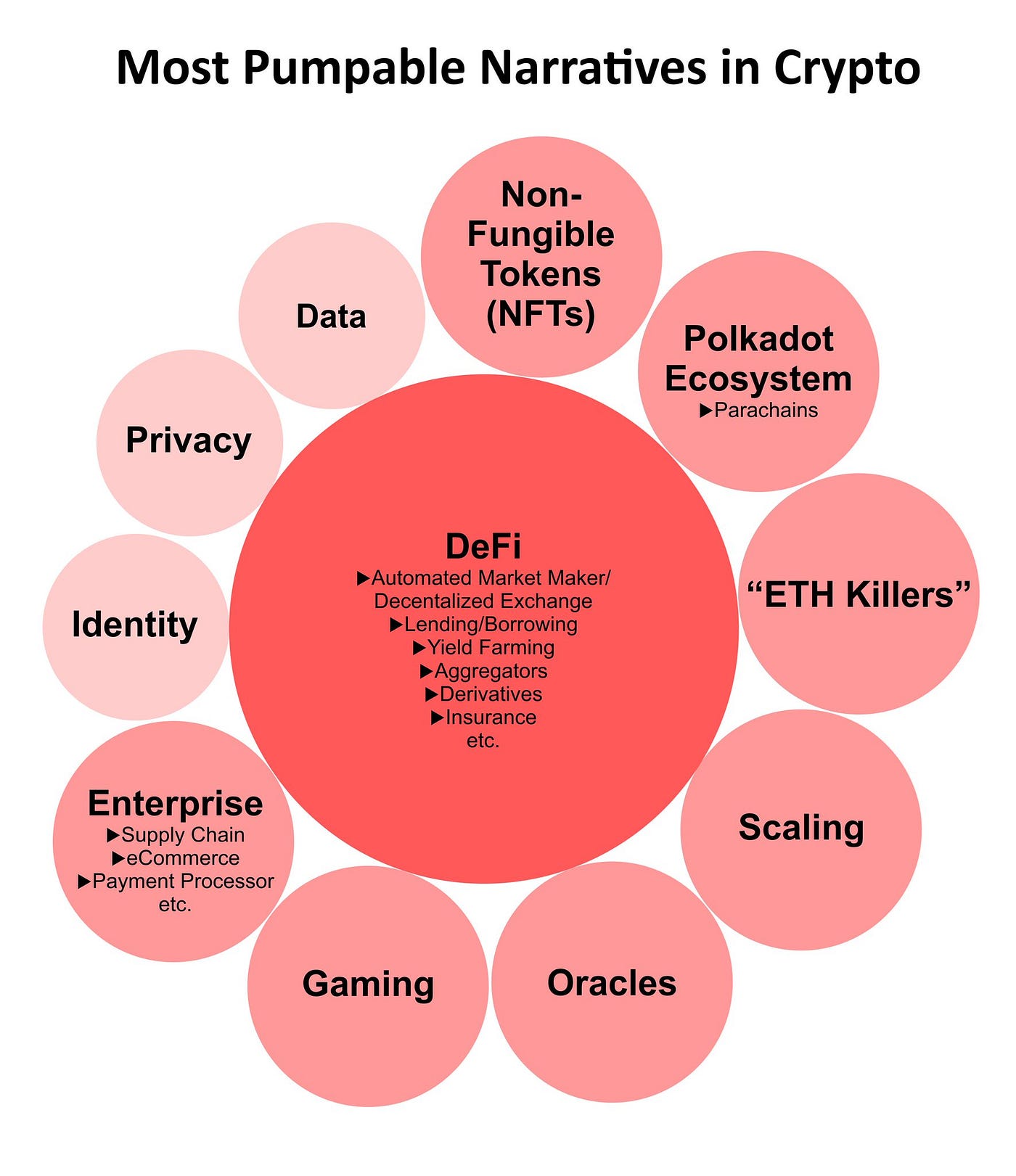 Can DeFi sustain its relevance beyond the fluctuations of market narratives?  | by Kyrian Alex | Block Magnates