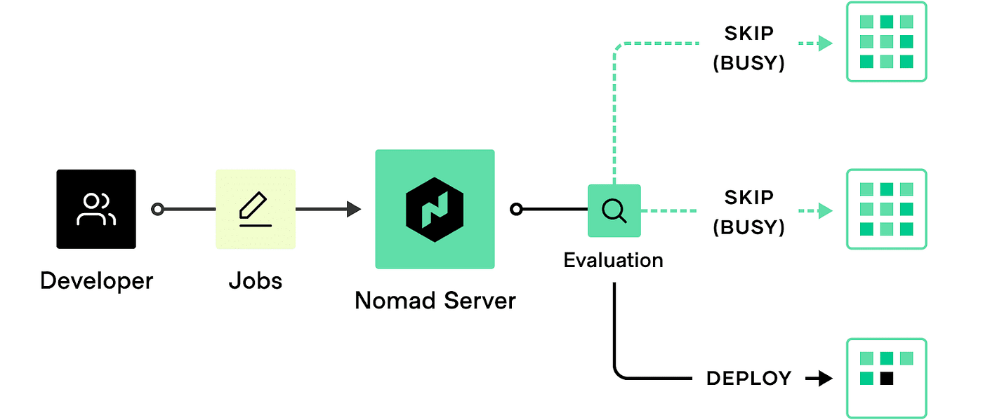 No Workload Left Behind: How to orchestrate with HashiCorp Nomad, Part 2 |  by Juan Luis Baptiste | Globant | Medium