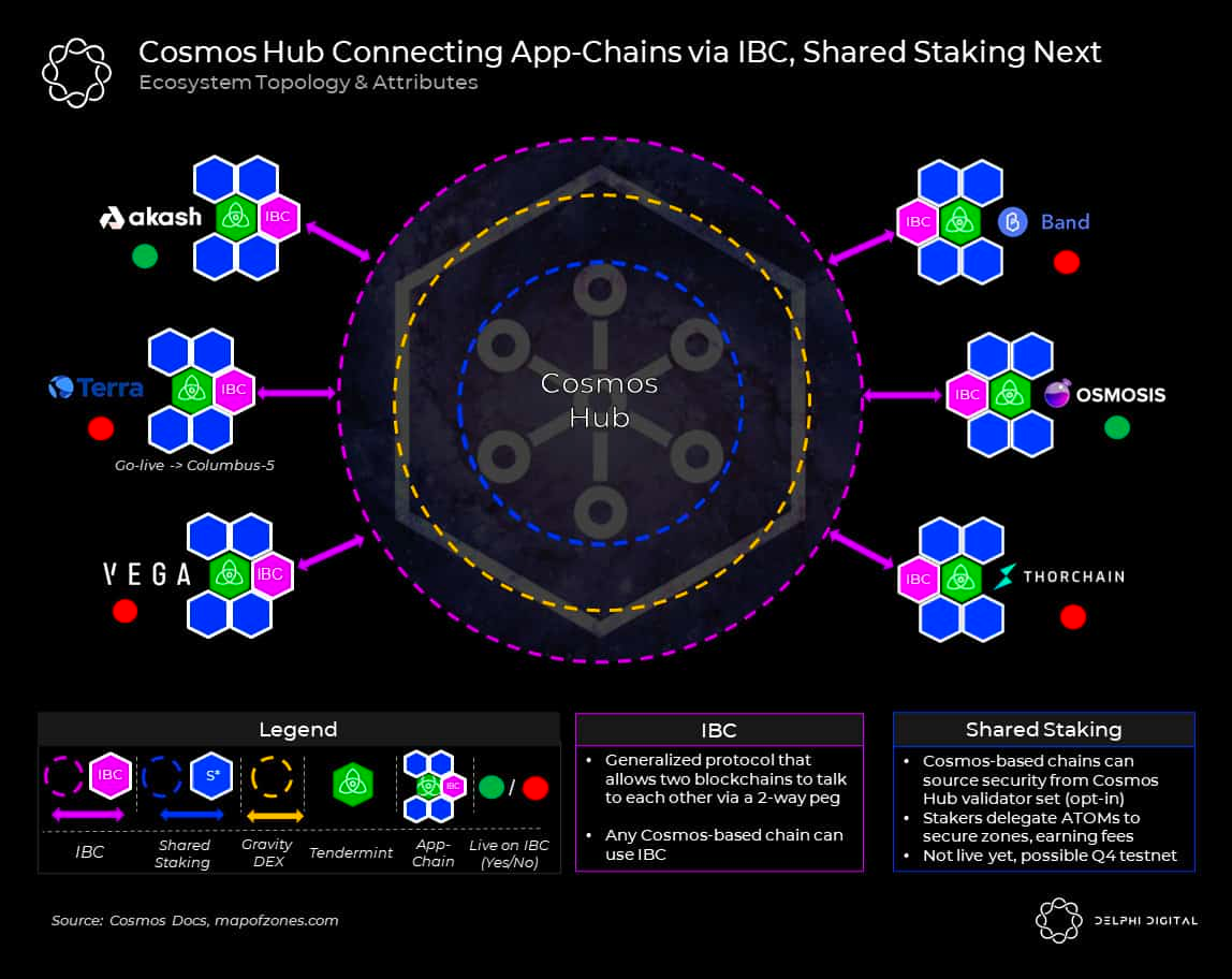 Research] 테라의 또 다른 가능성: 인터체인 자산으로 | by Steve : : FP | A41.io