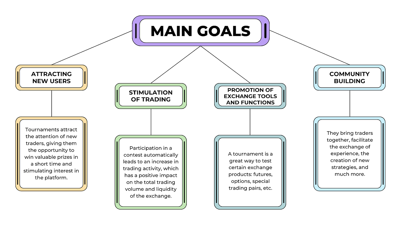 Crypto trading tournament chart