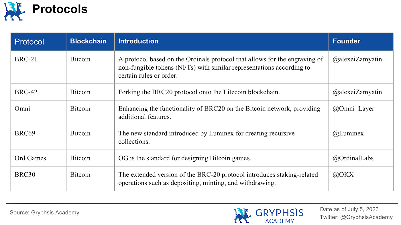 Diving into Ordinals: How to Bet on Bitcoin Ecosystem as Halving Approaches  | by Gryphsis Academy | Medium
