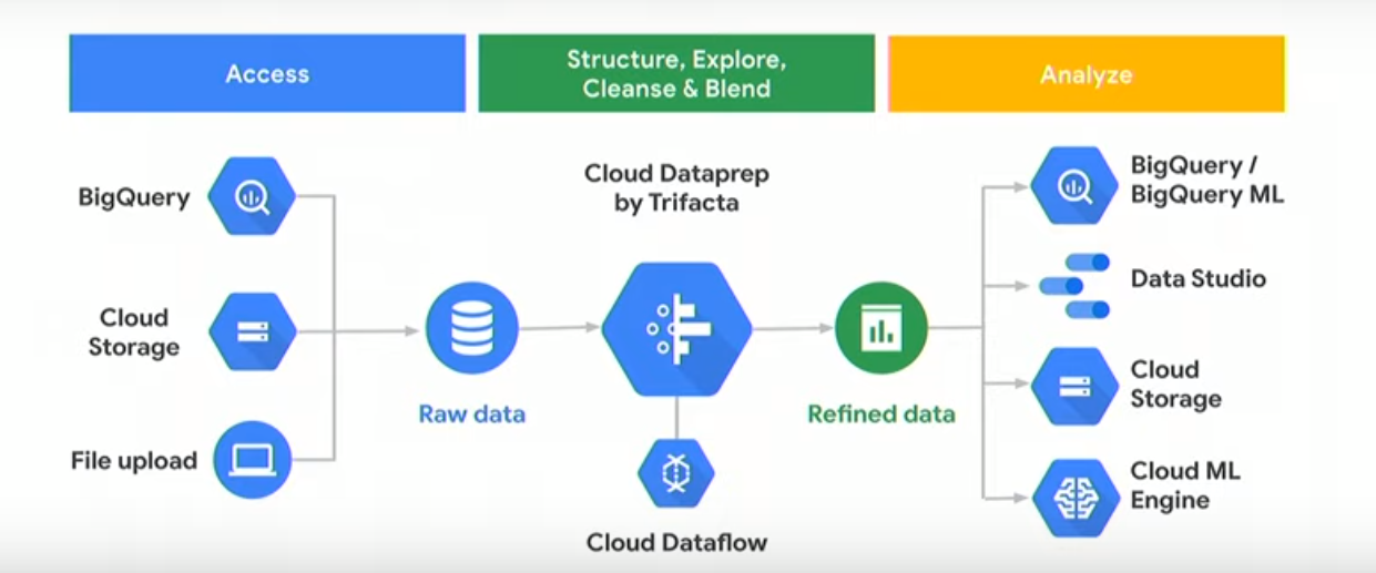 Intro to data science on Google Cloud