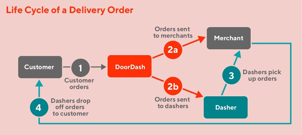 DoorDash lets delivery customers include products from multiple