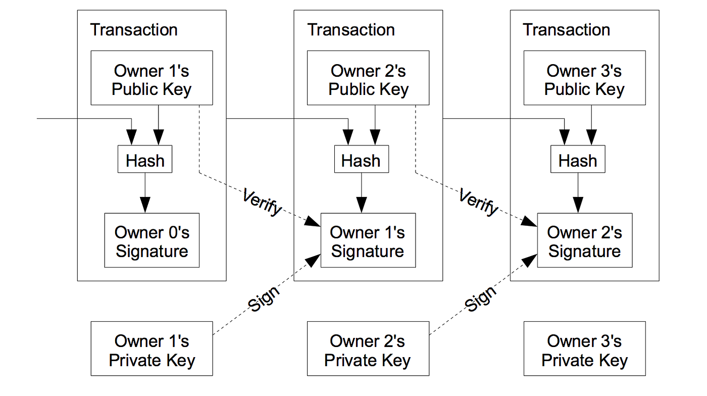 Blockchain: Common Cryptographic Primitives | by Adrian Bednarek |  Independent Security Evaluators