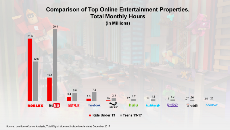 Jovens gastaram mais tempo no Roblox do que , Netflix e Facebook  combinados, by Thiago Toshio Ogusko