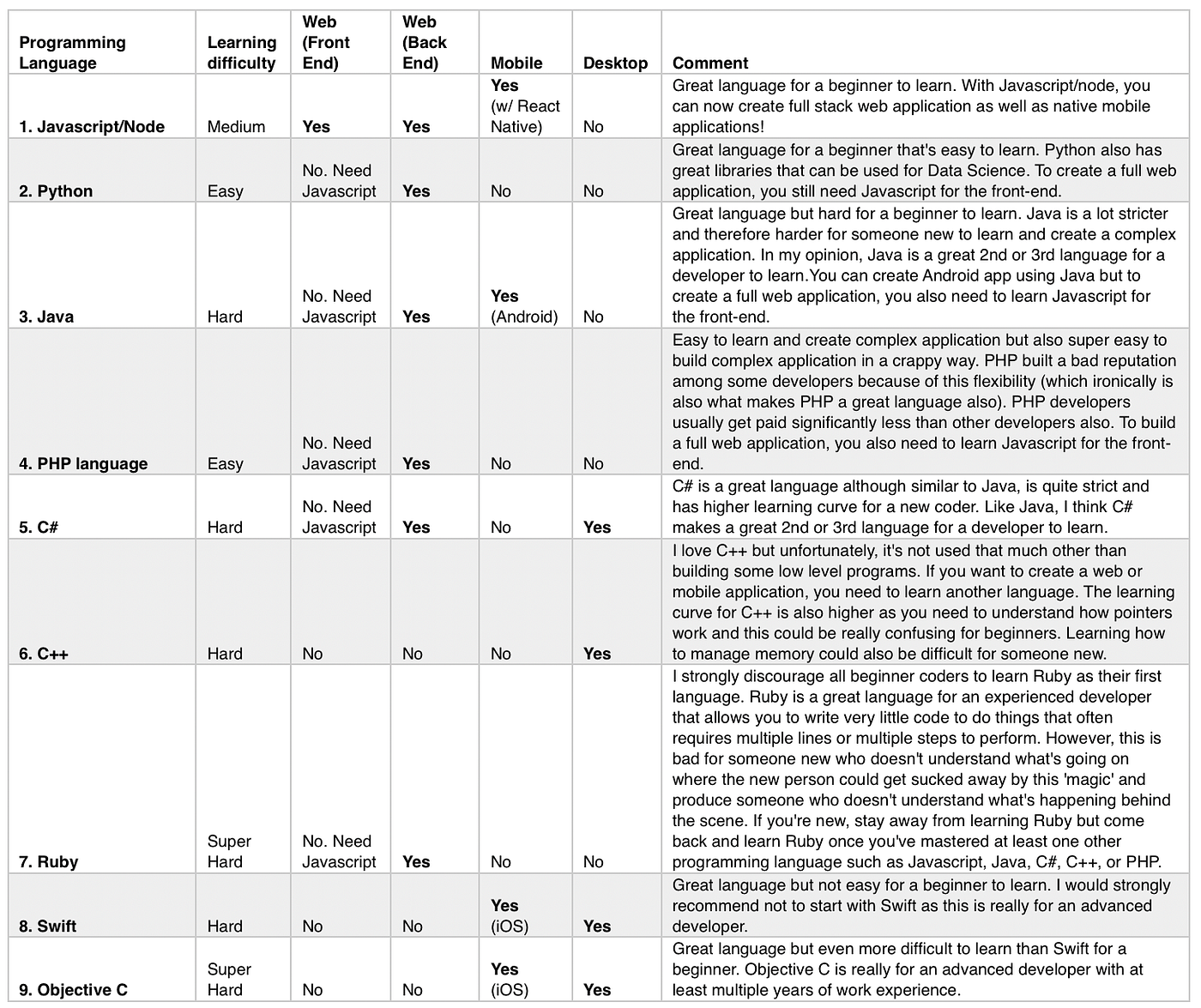 Top 9 programming languages for a new coder. Which programming
