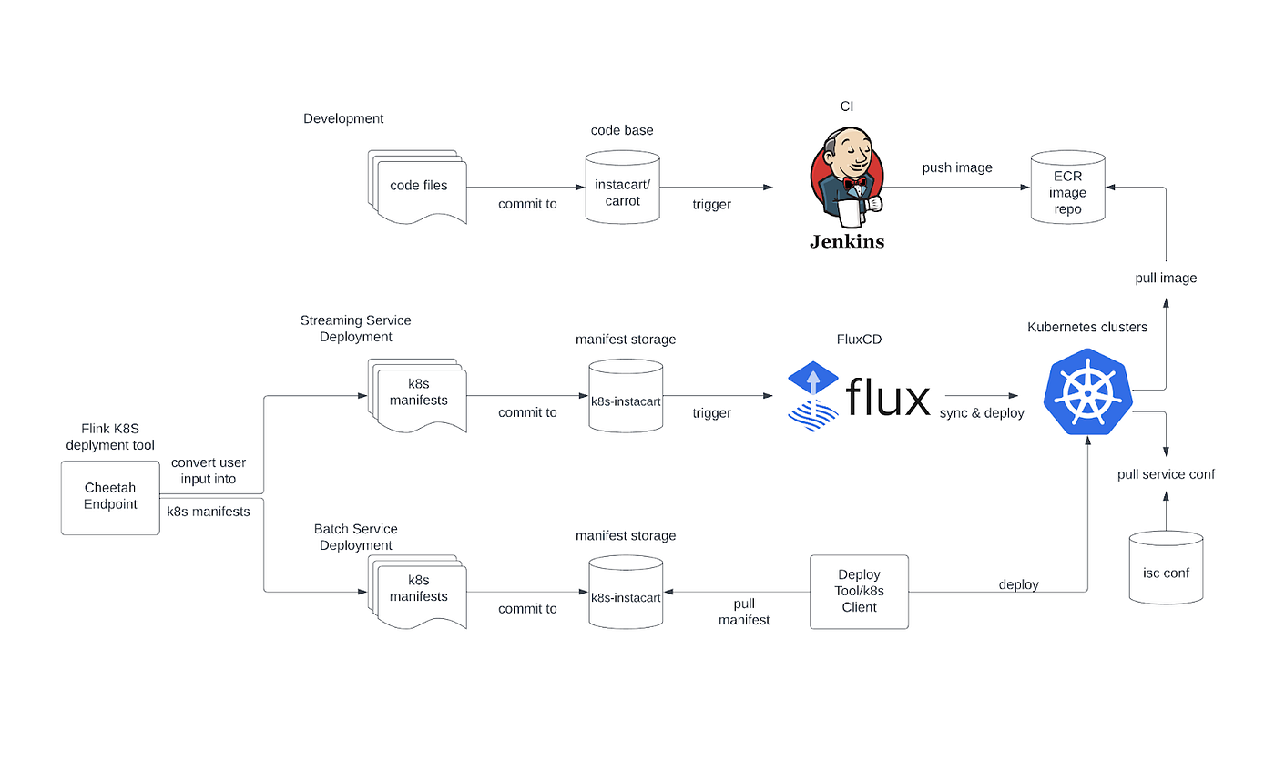 overview of apache flink on eks 